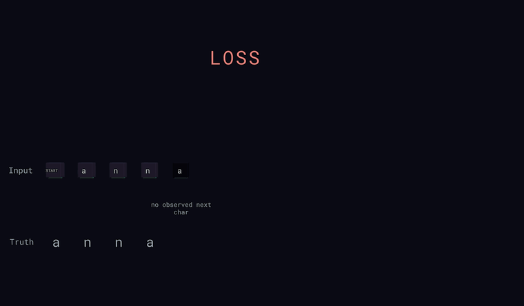 Loss: input characters aligned to their true next characters, each column marked with a green check or red cross, ending in the average loss